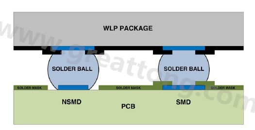 在建置WLP的占板空間時，需考慮用于IC接腳的焊墊類型，這可以是焊罩定義型(solder mask defined；SMD)或非焊罩定義型(nonsolder mask defined；NSMD)
