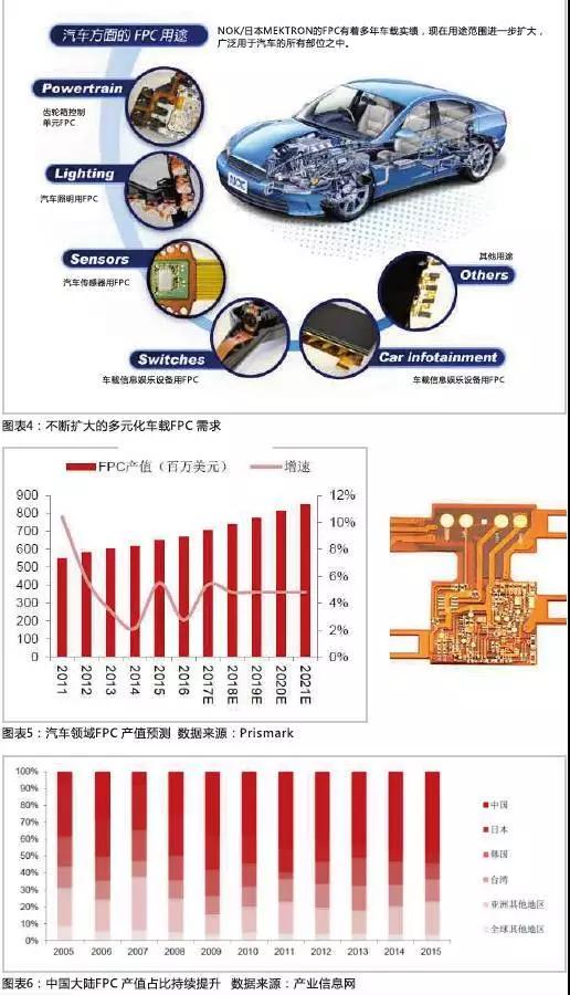 2016年，全球汽車產(chǎn)量達(dá)到9498萬輛，汽車電子市場規(guī)模約2400億美元，占整車價(jià)值比例約為35%，未來隨著汽車自動(dòng)化、聯(lián)網(wǎng)化、電動(dòng)化趨勢的加深，汽車電子占整車成本的比例有望超過50%。FPC板在汽車中的應(yīng)用將得到進(jìn)一步普及，促進(jìn)FPC產(chǎn)值大幅提高。