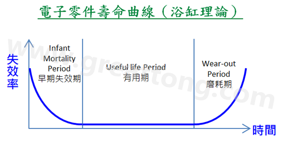 電子零件壽命曲線(浴缸理論)，何謂ESS(Environmental Stress Screening)環境應力篩選？