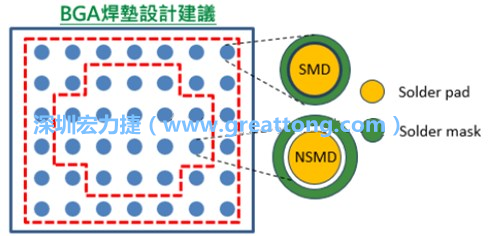 其他的焊墊則設(shè)計(jì)成NSMD焊墊，給予訊號(hào)更多的走線空間。