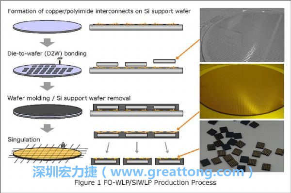 WLP為在晶圓階段即進行元件封裝，因此無常規(guī)IC的引腳、封裝體填膠等空間需求，元件尺寸可以做到晶粒大小，因此PCB設(shè)計挑戰(zhàn)更大。