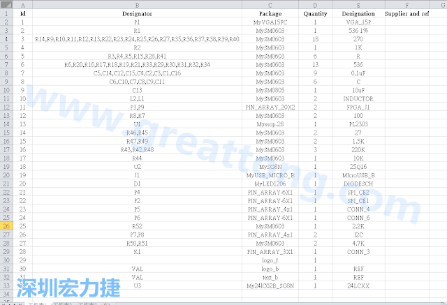 按"下一步"完成后，此Excel 檔就是一個標示清楚的BOM零件清單了， 有規(guī)格、數(shù)量及用在那裡 (Ref)。如果再新增一欄Price ，加總所有 Quantity x Price， 就可以算出 BOM Cost 了。