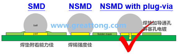 深圳宏力捷認為BGA最好的焊墊設計建議為【NSMD+plugged-via(塞孔)】，這里的via是micro-via并使用鍍銅填孔制程，所以實驗中也加入了via-in-pad并填孔的參數。