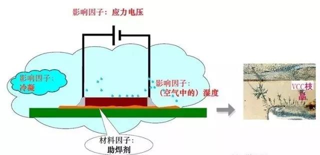 蒸汽/濕度+離子污染物（鹽類，助焊劑活性劑）=可導(dǎo)電的電解質(zhì)+應(yīng)力電壓=電化學(xué)遷移