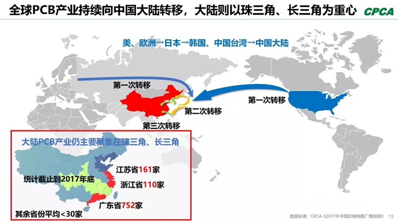 全球產(chǎn)業(yè)向中國轉(zhuǎn)移，本土PCB產(chǎn)業(yè)鏈實(shí)現(xiàn)崛起，打造了黃金十年。