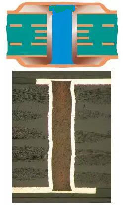 樹脂塞孔（電鍍封孔）是指對(duì)過(guò)孔做填平處理并使其表面完全金屬化，表面銅鍍層厚度需要至少達(dá)到IPC 2級(jí)標(biāo)準(zhǔn)的5 ?m，或3級(jí)標(biāo)準(zhǔn)的12 ?m。