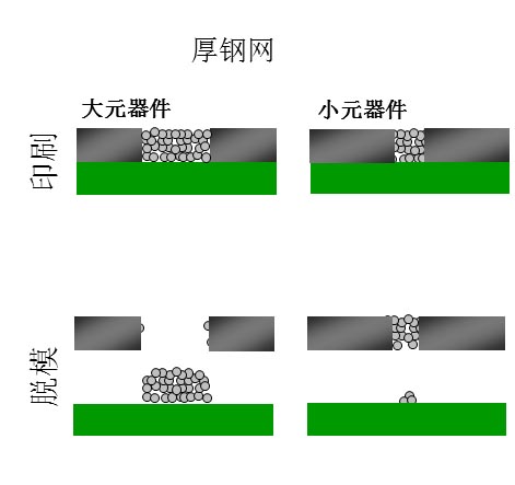 如果鋼網(wǎng)開(kāi)孔面積比率達(dá)不到要求（鋼網(wǎng)太厚），就會(huì)出現(xiàn)下圖的情況